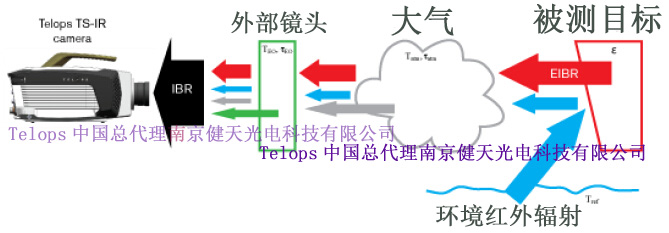 大氣對紅外熱像儀測溫精度的影響
