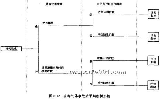 有毒氣體事故后果判斷樹形圖