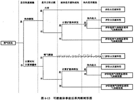 可燃?xì)怏w事故后果判斷樹形圖