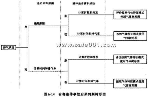 有毒液體事故后果判斷樹形圖