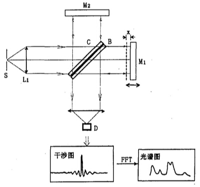 紅外光譜輻射計原理圖
