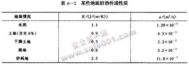 表6-2某些地面的熱傳遞性質