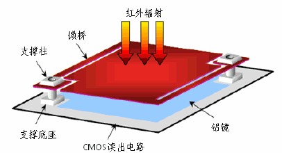 紅外焦平面探測器